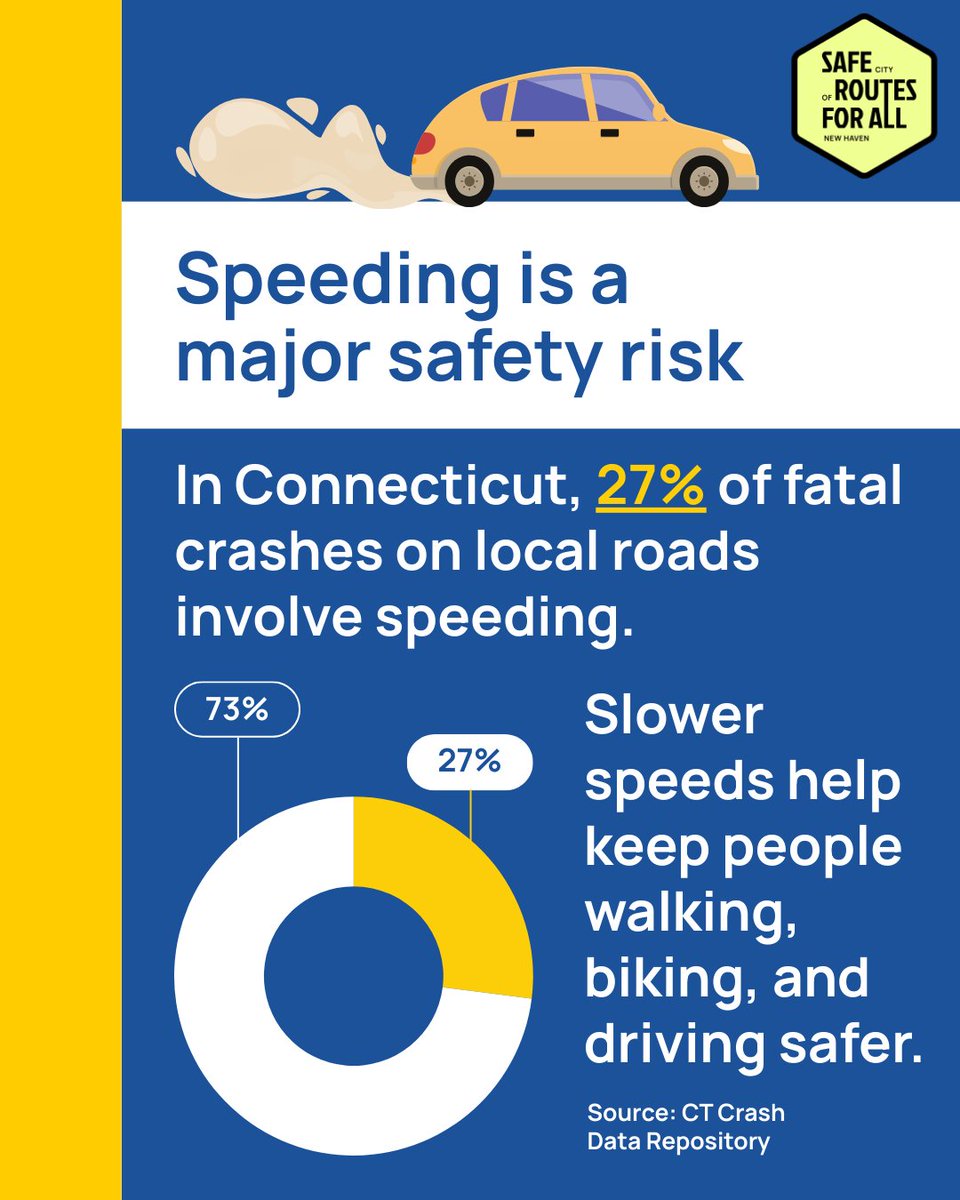 NewHavenDOT's tweet image. New solar-powered speed feedback signs have been installed at State &amp;amp; Pearl in East Rock!

Small changes like these make a big difference!

#SafeRoutesForAll #EastRock #NewHaven #TrafficSafety #SlowSpeeds