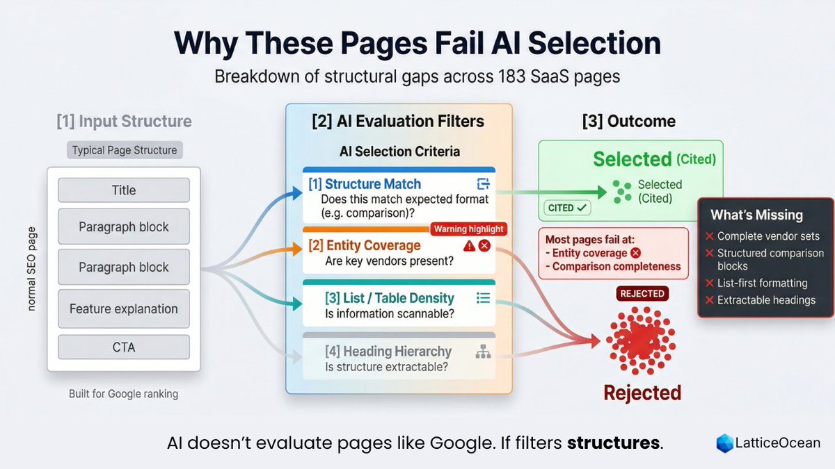 Most SaaS pages don’t fail because of content.
They fail because of structure.

We analyzed a large set of SaaS pages trying to rank in AI answers.
What we found was uncomfortable:

The majority weren’t even being *considered*.
Not because they were bad.

Because they didn’t pass