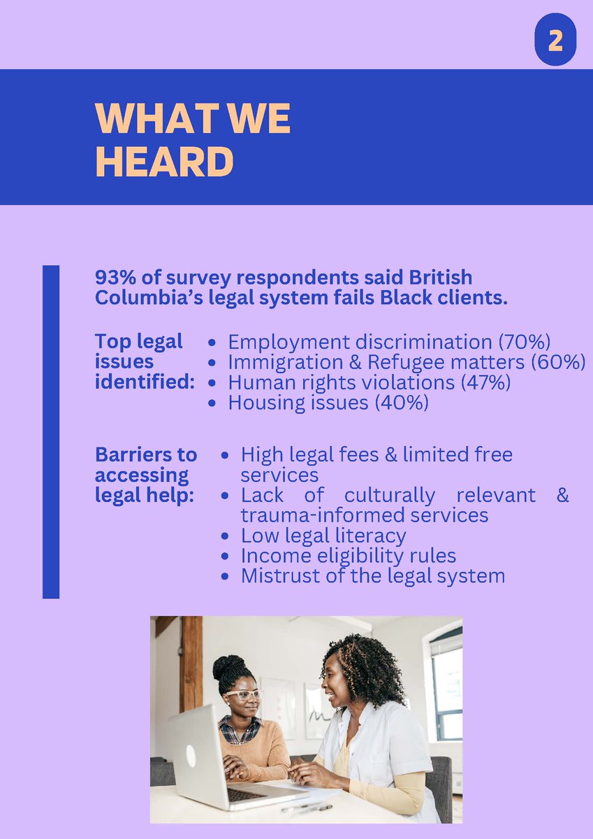 CABLNational's tweet photo. New Study: Creating a Black-focused legal clinic in BC. 

We heard from 650+ people: the system needs to change. 

We’re building a model based on trust and equity. 

CABL members, read the full report and help us make this a reality! 

#CABLBC #BCLaw #AccessToJustice https://t.co/ojwU4JBjC2