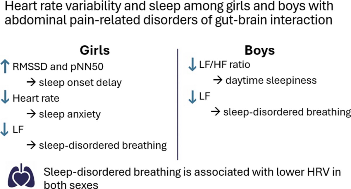 NGMJournal's tweet image. 🆕🔥#HeartRate variability &amp;amp; #Sleep among Girls &amp;amp; Boys with #AbdominalPain‐related #DisordersofGutBrainInteraction‼️
🎯Sleep-disordered breathing is associated with lower heart rate variability in both sexes👏 #snoring #gasping #DGBI
👉onlinelibrary.wiley.com/doi/10.1111/nm…
@ANMSociety @esnm_eu