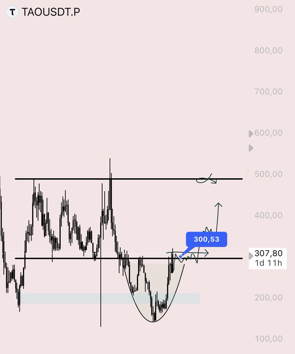 $TAO 🔥🔥

Those who are in the right position the ones following LSTrader are having a great week.