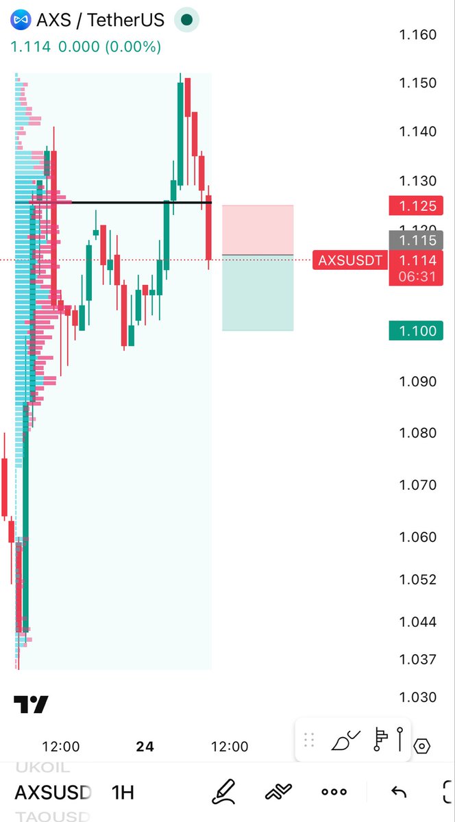Crypto_ChaseTC's tweet photo. Shorting $AXS at 1.115 

Target: 1.10
Stop loss: 1.125
Leverage: 35X

Risk: $450 | Reward: $650+ https://t.co/sovcauJr2J