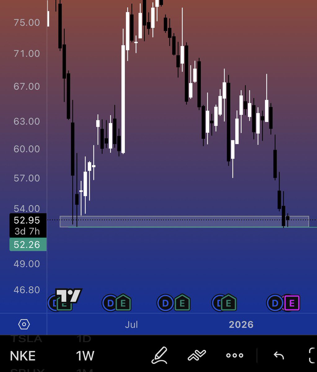 AAC_Trades's tweet photo. Love me some bullish divergence at weekly support 🍞

Added $NKE calls to swing 

$SPY $SPX $QQQ $TSLA $META $AI https://t.co/C4NGRFLZfJ