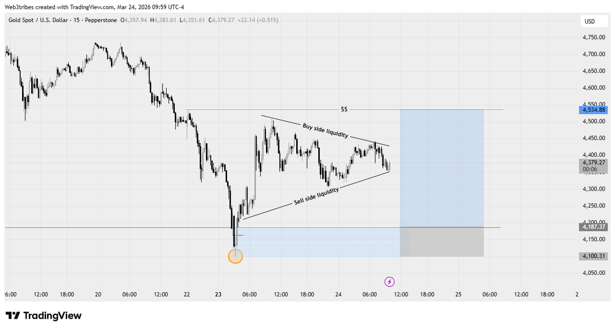 silentwicks's tweet photo. @fundingpips after a major sell-side sweep, price is consolidating in a range, and I’m waiting to buy up the market; only after the next liquidity raid at the extremes—not the noise in between https://t.co/7ctXbNfWTv