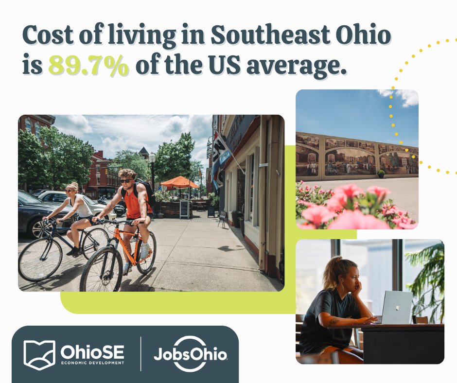 Live well for less in Southeast Ohio! 🙌 The cost of living in the @OhioSE region is 89.7% of that nationwide, allowing your dollar to buy more than in other areas of the country.

Learn more about the advantages of locating in Southeast Ohio: ohiose.com/site-selectors…