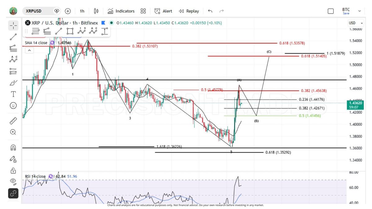 Veteran Analyst Tara Shares New Plan for $XRP Price. #Ripple 

Tara warns XRP’s current setup may trap bullish traders before a deeper corrective move unfolds.

XRP could climb toward $1.51 resistance, but the move may be a temporary bounce rather than true strength.

After the