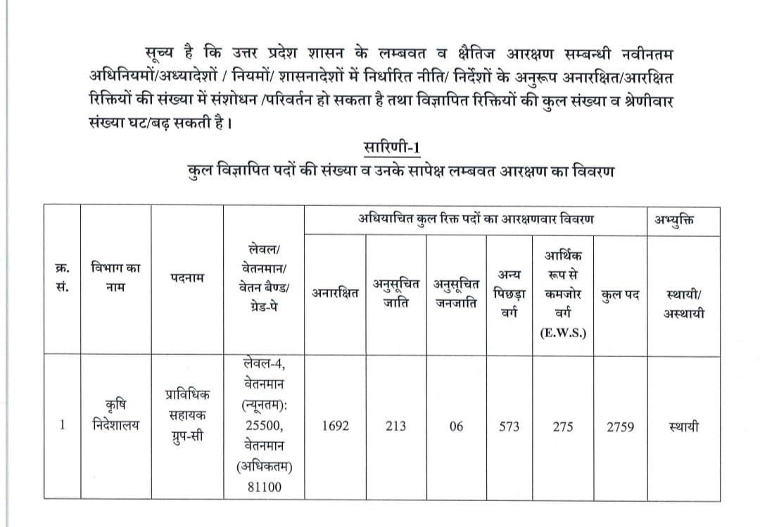 आज UPSSSC आयोग द्वारा कृषि विभाग में कृषि प्राविधिक सहायक (AGTA) के 2759 पद पर विज्ञापन जारी किया गया ,

जिसमें SC,ST,OBC के छात्रों के पदों पर डांका डाला गया पिछली 2024 की AGTA की भर्ती में भी इसी तरह PDA छात्रों के पदों को लुटा गया था ,

चलिए देखिए कितने पद किसको दिए गए ,

जनरल