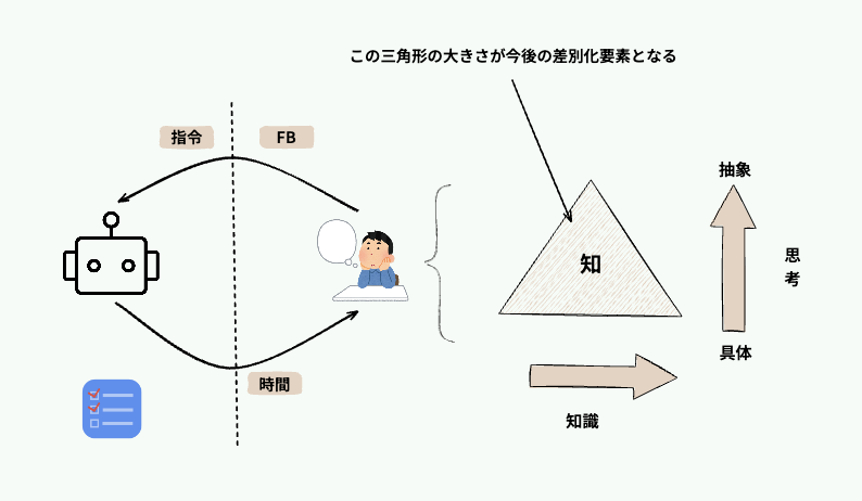 最近、AIを触る優先度を下げて、夜新しい機能を触るようにしてるんだけど、Claude Code触るの楽し過ぎんか。。ゲームしてる人ってこんな感じなのかな？

AIに定期タスクを作成したりして、時間増やすの楽しすぎる

もう人間は、思考したり、意思決定するようにAIと役割分担する感覚が掴めてきた