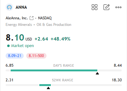 JamesWilsonwin's tweet photo. SECTOR OUTPERFORMER ALERT $ANNA
Trading at: $8.38 (+53.46%)
AleAnna is dominating the energy sector today. A massive 22.11M volume influx is driving this 53% surge. RSI remains pinned overbought, but the momentum sustains this rally. Keep trailing stops updated. https://t.co/YFtUTb6SJE