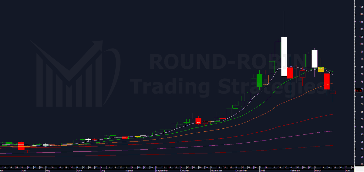 Round-Robin Trading Strategies tweet media