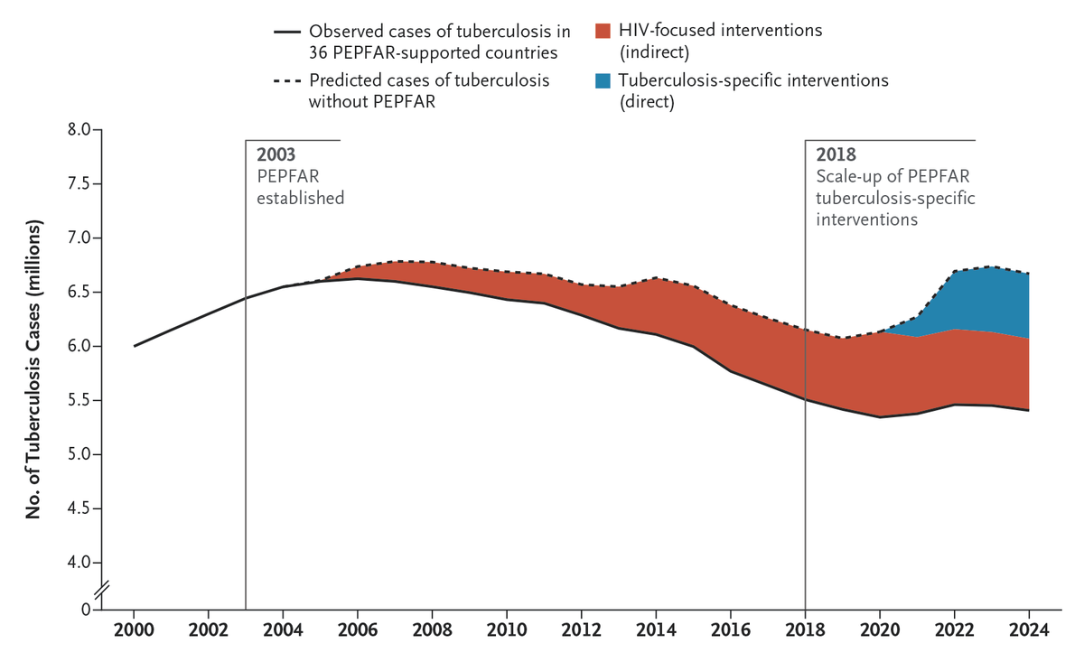 NEJM's tweet photo. Tuberculosis remains a leading cause of death worldwide among persons with HIV. In this report, the effect of the PEPFAR program on incident cases of tuberculosis and related deaths is presented. Read the full report: https://t.co/qmpnYA45W7

@CDCgov | #WorldTBDay https://t.co/ZwQtI3vgBY
