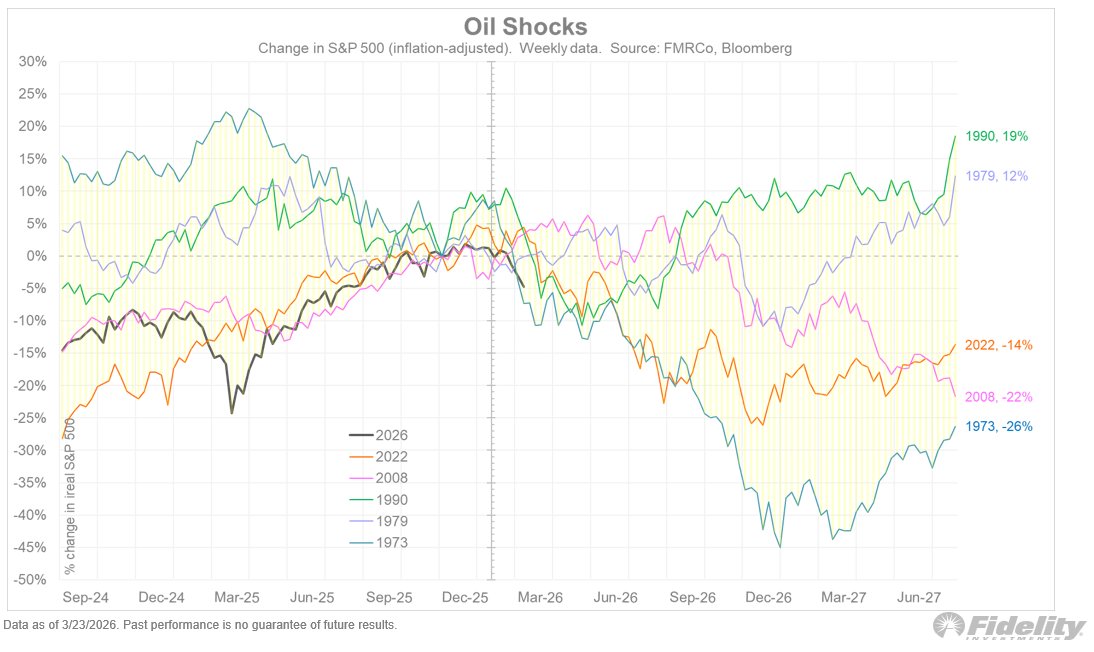 In the chart below we can see that the MOVE index (bond market implied vol) shot up and took over as the fastest moving metric.

The drawdown in the S&amp;P 500 reached 7.6% last week, which is not that big a deal (so far) by historical standards. Robust earnings growth is masking