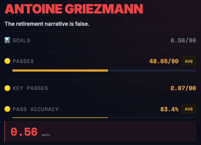RT_Transfers's tweet photo. @FabrizioRomano griezmann's still got it - 0.56 g/90 at atlético. key passes vs mls attackers will be tasty imo. https://t.co/b5hz19hRdA
