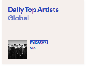 .<a href="/BTS_twt/">방탄소년단</a> remains at #1 on Spotify Global Artist Chart for four consecutive days. 🌎