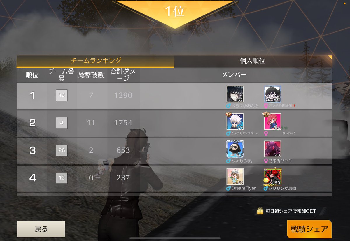 ゲリラ初心者のペニランカー1位連れて勝ちました