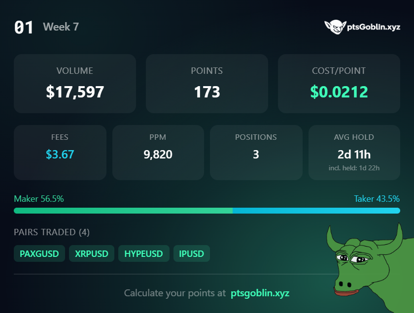 Week 7 points are live 

I got  173 pts this week for $17k volume
Cost/points $0.02

Three weeks left in private mainnet, and with volume slowing down, now might be a great time to close the gap 🙂

01.xyz/ref/itsmeutc