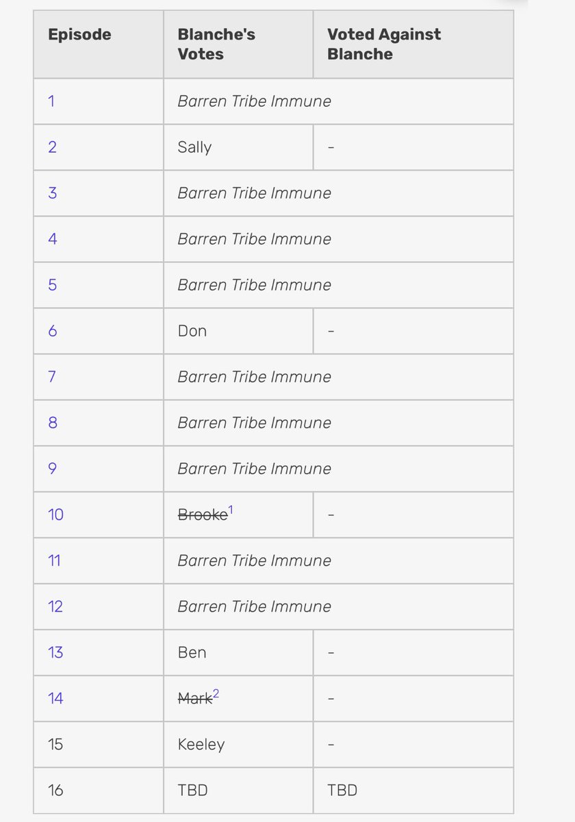 reality_ahmad2's tweet photo. This icon with ZERO correct votes 😂
💚

#SurvivorAU https://t.co/RXvpExA8UX
