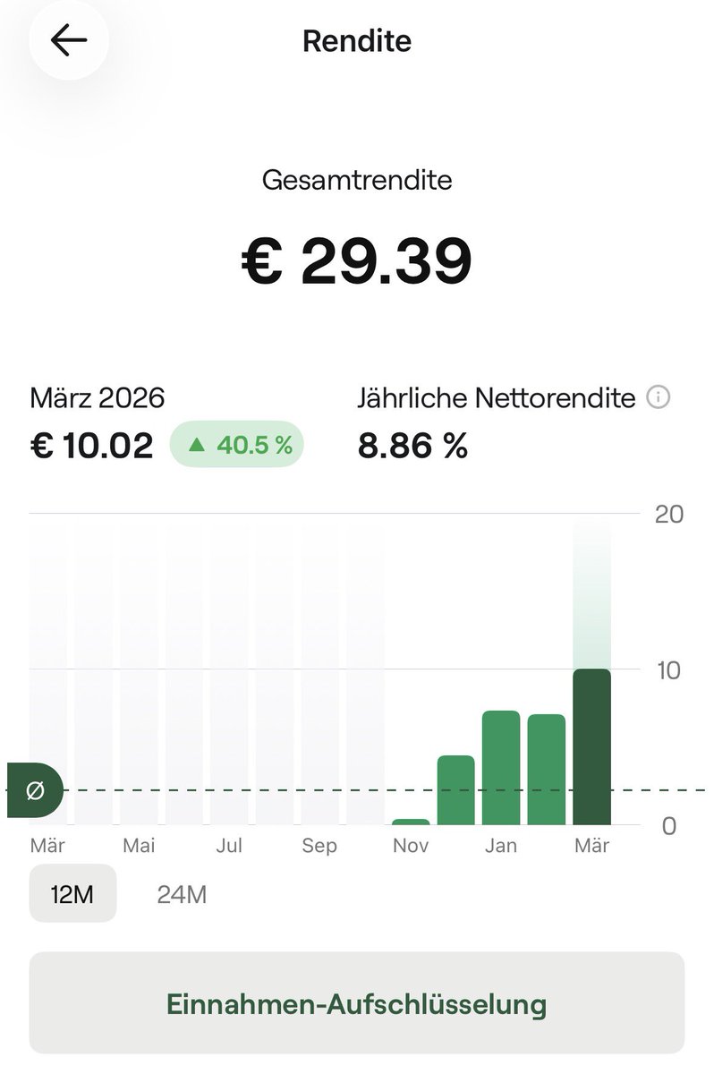 EndersAdrian's tweet photo. Meine passive Rendite mit #Mintos läuft 🚀  
Gesamtrendite: 29,39 €  
März: +10,02 € (+40,5 %)  
Jährliche Nettorendite: 8,86 %  

Kleine Beträge, große Wirkung – so macht investieren Spaß 💸📈 https://t.co/ZShpwShHbW