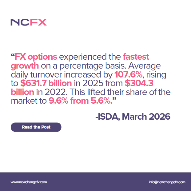 FX options are accelerating. +107.6% growth in turnover, now $631.7B daily, capturing 9.6% of the market according to ISDA.

Read More: bit.ly/4rHyNC3

 #data #fx #finance #ISDA #fxoptions