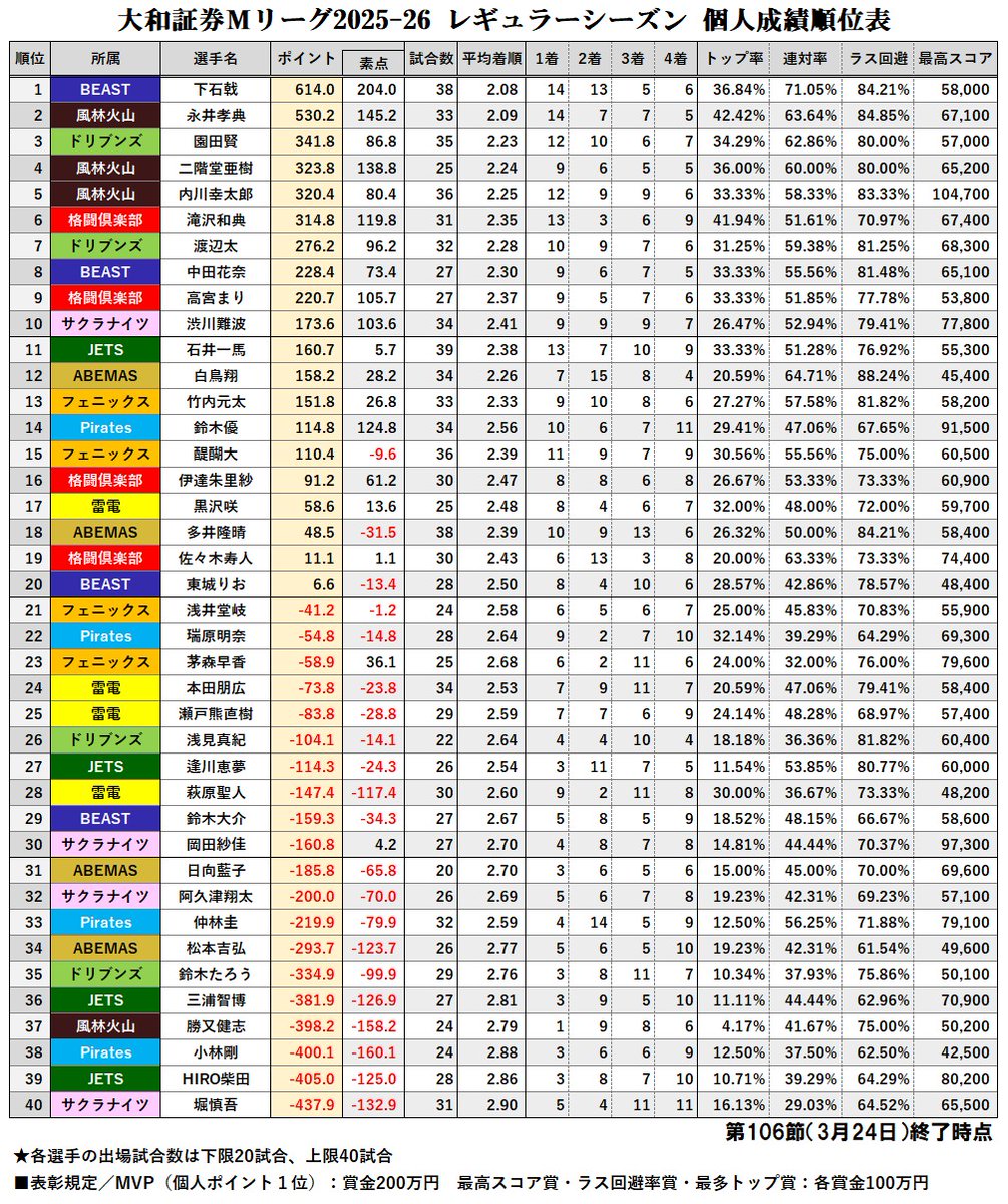 大和証券 #Mリーグ 2025-26【個人成績順位表】 第106節終了時点 白熱の