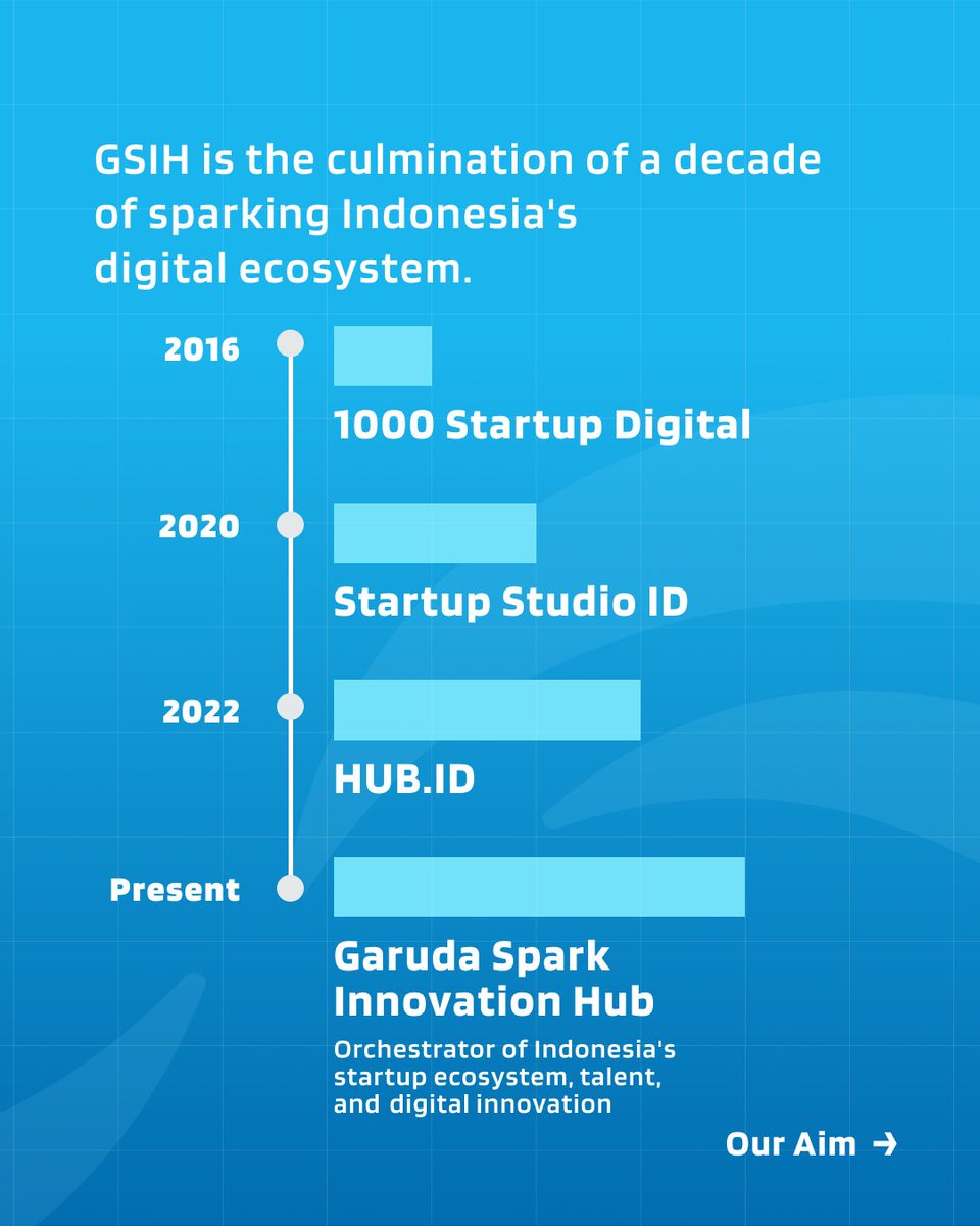 garudasparkid's tweet photo. In this pivotal moment, Garuda Spark Innovation Hub (GSIH) exists as the orchestrator of our national transformation from a nation of digital consumers into a nation of digital creators.

Find out more about our origin story at 🔗 https://t.co/DVwyAIN95P

#GSIH #Innovation https://t.co/7cGv2YSGpK
