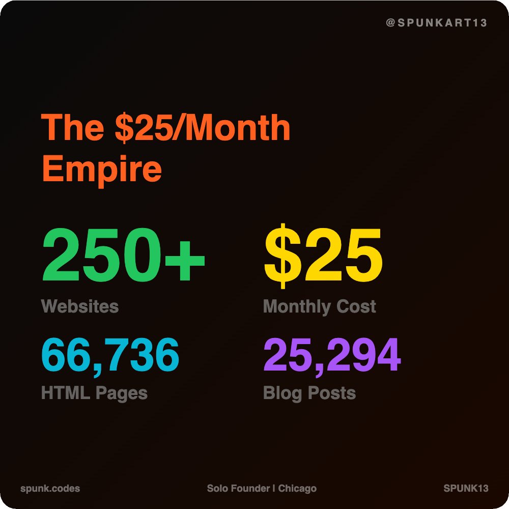 SpunkArt13's tweet image. I spent $25/month and built 250+ websites.

66,000 pages. 25,000 blog posts. 700+ free tools. 28 revenue streams.

One person. Zero employees. Zero investors. Zero ad spend.

Here's the exact breakdown of how I did it and how it makes money

#BuildInPublic #VibeCoding