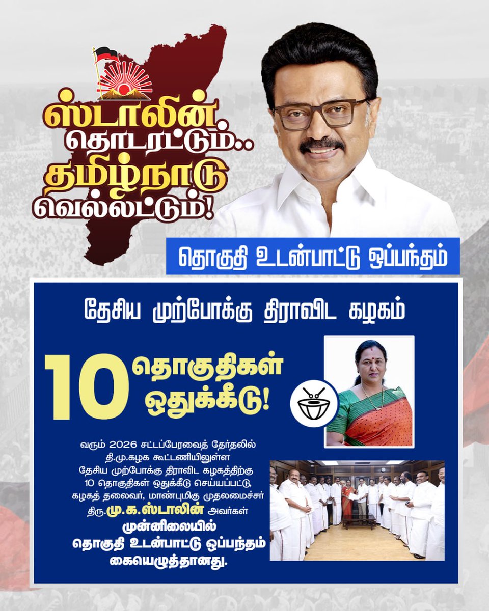 DMKITwing's tweet photo. வரும் 2026 சட்டப்பேரவைத் தேர்தலில் தி.மு.கழக கூட்டணியிலுள்ள தேசிய முற்போக்கு திராவிட கழகத்திற்கு 10 தொகுதிகள் ஒதுக்கீடு செய்யப்பட்டு, மாண்புமிகு முதலமைச்சர் திரு @mkstalin அவர்கள் முன்னிலையில் தொகுதி உடன்பாட்டு ஒப்பந்தம் கையெழுத்தானது.

#TNvsNDA https://t.co/S42KyLPXSz
