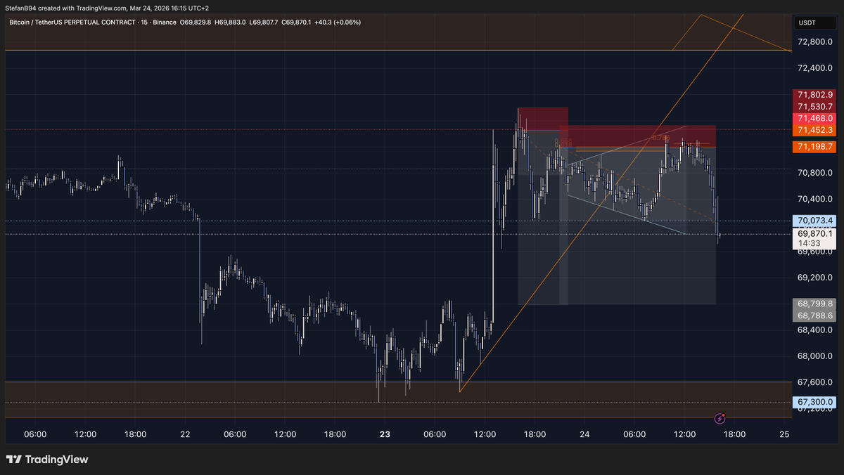 $BTC shorts in profits. 

Didn't had a proper sfp of the highs where I would've added to my shorts but profits are profits. 

Half position size of what I intended