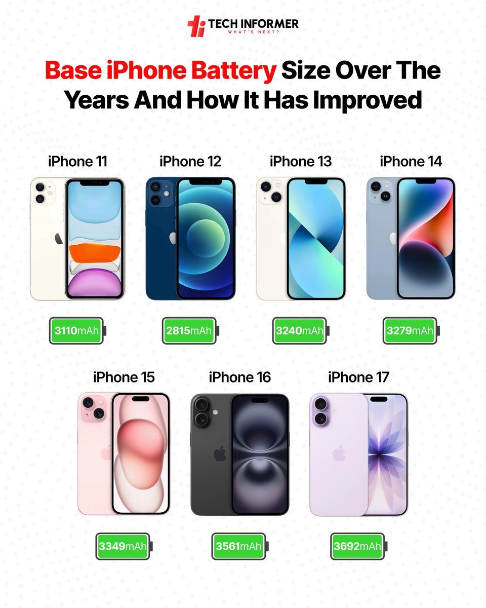 Tech_Informer_'s tweet image. iPhone battery sizes have evolved over the years.

What’s the minimum battery size you’d be happy with?

#TechInformer
#iPhone15 #iPhone16 #iPhone17
