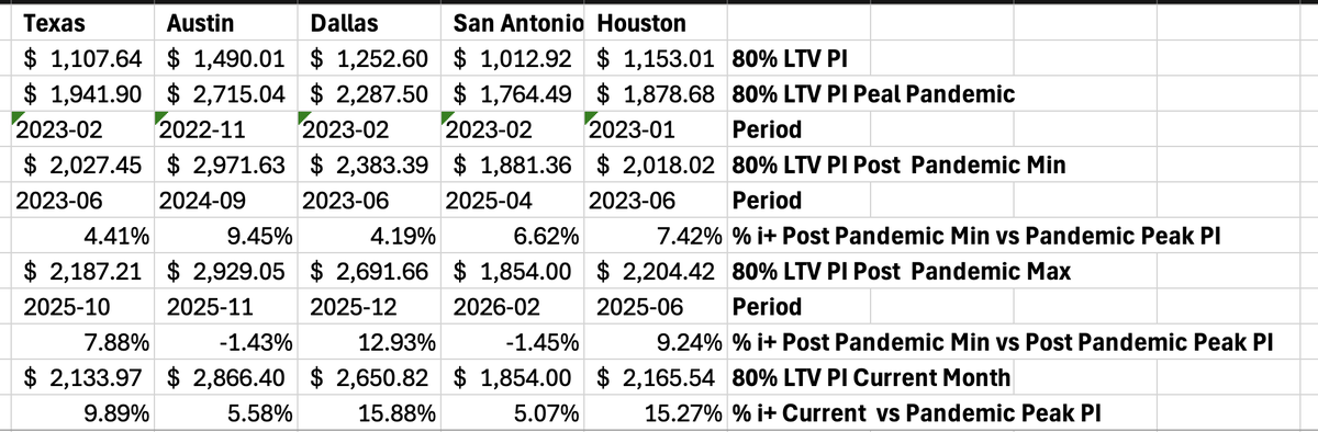 HousingRpt's tweet photo. 4 Years After QE Ended — What the Data Is Actually Showing
1) Home Values: Resilient, But No Longer Driving the Story

Across Texas metros:

• Texas: +2.1% vs pandemic peak
• Dallas: +7.7%
• Houston: +4.0%
• Austin: -9.4% (only major reset)
• San Antonio: -2.5%
👉 Outside of Austin, home values have largely held or exceeded peak levels
Even after:
rate shock
affordability compression

supply normalization

That’s a very different outcome vs prior cycles.

2) Cost of Ownership: This Is Where the Real Reset Happened
Now look at payments (80% LTV P&I):
• Texas: +9.9% vs pandemic peak
• Dallas: +15.9%
• Houston: +15.3%
• Austin: +5.6%
• San Antonio: +5.1%

👉 Even where prices are flat or down…
👉 ownership costs are still UP meaningfully

3) The Disconnect (This Is the Key Insight)

Prices didn’t reset — payments did.

The Fed ended QE → rates repriced →
but instead of prices collapsing:
• Sellers held the line
• Builders used incentives
• Supply came on gradually
So the adjustment happened through:
👉 monthly payment, not asset value
4) Market Behavior Since QE Ended
This explains what we’ve all been seeing:

• Transaction volume fell (affordability shock)
• Prices stayed sticky (no forced selling)
• Markets moved sideways / slow grind
• Austin corrected first (most rate-sensitive market)
5) Where We Are Now

We’re ~4 years into tightening and:

• Values = stable to slightly positive (most markets)
• Payments = structurally higher
• Affordability = still constrained

Bottom Line
👉 The post-QE housing reset was not a price crash

It was a:
 → cost of capital reset
 → affordability reset
 → activity reset