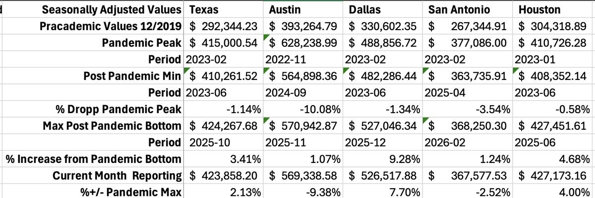 HousingRpt's tweet photo. 4 Years After QE Ended — What the Data Is Actually Showing
1) Home Values: Resilient, But No Longer Driving the Story

Across Texas metros:

• Texas: +2.1% vs pandemic peak
• Dallas: +7.7%
• Houston: +4.0%
• Austin: -9.4% (only major reset)
• San Antonio: -2.5%
👉 Outside of Austin, home values have largely held or exceeded peak levels
Even after:
rate shock
affordability compression

supply normalization

That’s a very different outcome vs prior cycles.

2) Cost of Ownership: This Is Where the Real Reset Happened
Now look at payments (80% LTV P&I):
• Texas: +9.9% vs pandemic peak
• Dallas: +15.9%
• Houston: +15.3%
• Austin: +5.6%
• San Antonio: +5.1%

👉 Even where prices are flat or down…
👉 ownership costs are still UP meaningfully

3) The Disconnect (This Is the Key Insight)

Prices didn’t reset — payments did.

The Fed ended QE → rates repriced →
but instead of prices collapsing:
• Sellers held the line
• Builders used incentives
• Supply came on gradually
So the adjustment happened through:
👉 monthly payment, not asset value
4) Market Behavior Since QE Ended
This explains what we’ve all been seeing:

• Transaction volume fell (affordability shock)
• Prices stayed sticky (no forced selling)
• Markets moved sideways / slow grind
• Austin corrected first (most rate-sensitive market)
5) Where We Are Now

We’re ~4 years into tightening and:

• Values = stable to slightly positive (most markets)
• Payments = structurally higher
• Affordability = still constrained

Bottom Line
👉 The post-QE housing reset was not a price crash

It was a:
 → cost of capital reset
 → affordability reset
 → activity reset