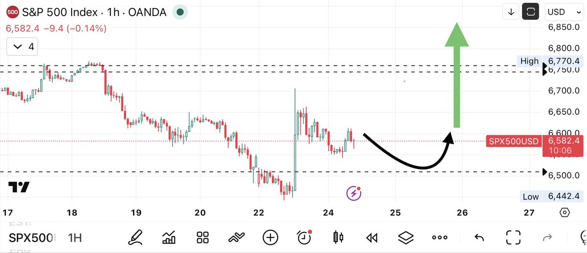 Trading1__'s tweet photo. 📊 $SPX | نظرة فنية

السوق حالياً في مرحلة تجميع، تماسك واضح فوق مناطق الدعم المهمة.

🎯 أتوقع — في حال استمرار هذا التماسك — بداية موجة انطلاق جديدة قد تبدأ مع نهاية هذا الأسبوع، وتحديداً حول 26 مارس / 27 مارس 2026

#SPX #SPY #تداول #السوق_الأمريكي https://t.co/nMIgBnCMlN