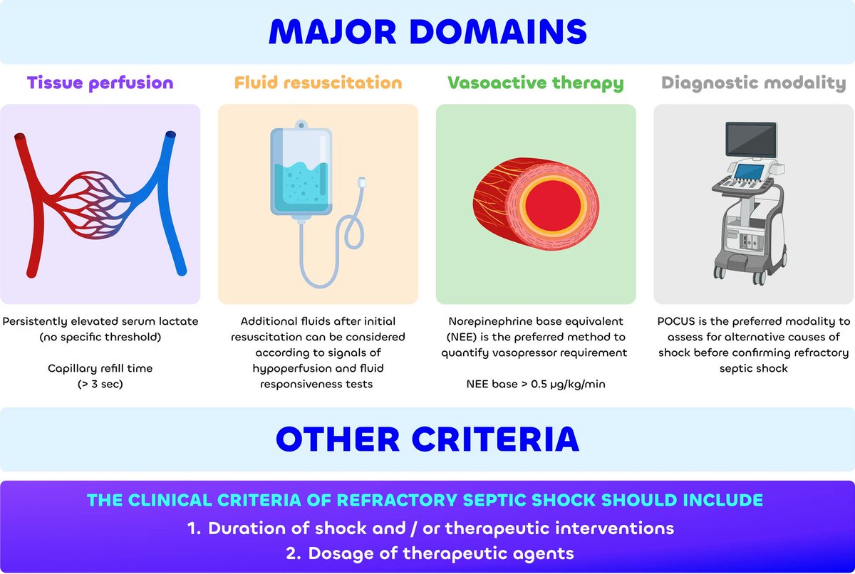 Clinical criteria for the definition of refractory septic shock: a joint Delphi consensus from the Society of Critical Care Medicine and European Society of Intensive Care Medicine

CCR Journal Watch 
criticalcarereviews.com/latest-evidenc…