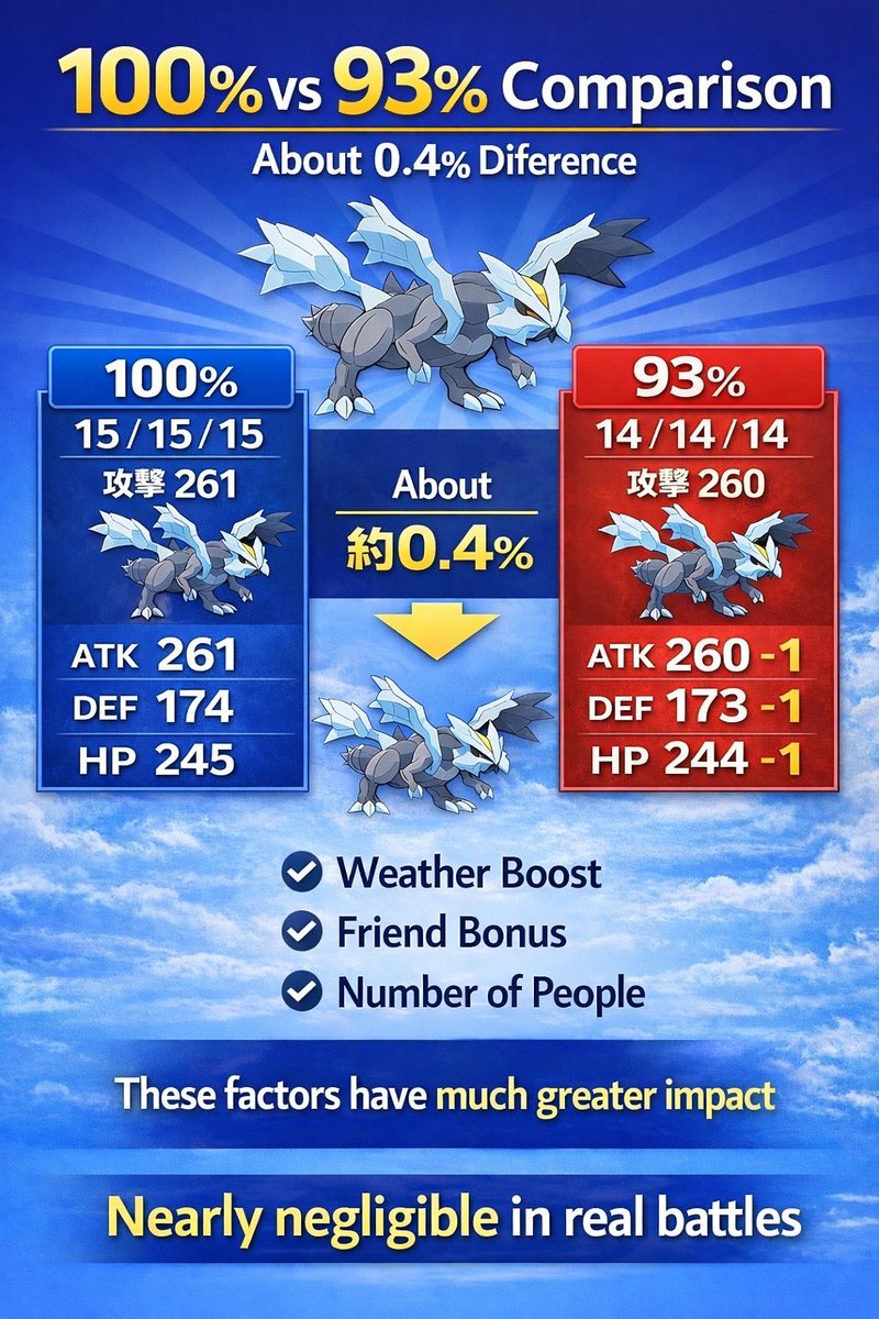 kopet0125's tweet image. 15/15/15と14/14/14の差をChatGPTに質問してたら
画像作ってくれたw
キュレムらしきキャラクターまで居るw

この内容ってポケモンマスターの皆様の理解と合ってます？
教えてポケモンマスター！
#ポケモンGO #GenAi