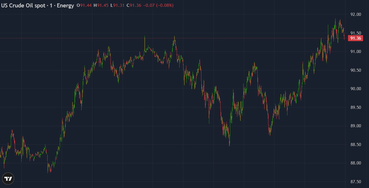 WTI dropped sharply, then rebounded as geopolitical headlines whipsawed markets.

The war premium briefly faded, then snapped back into focus. Key levels remain in play across support and resistance.

Read more: go.thinkmarkets.com/4dHBGPP

#Oil #WTI #Commodities