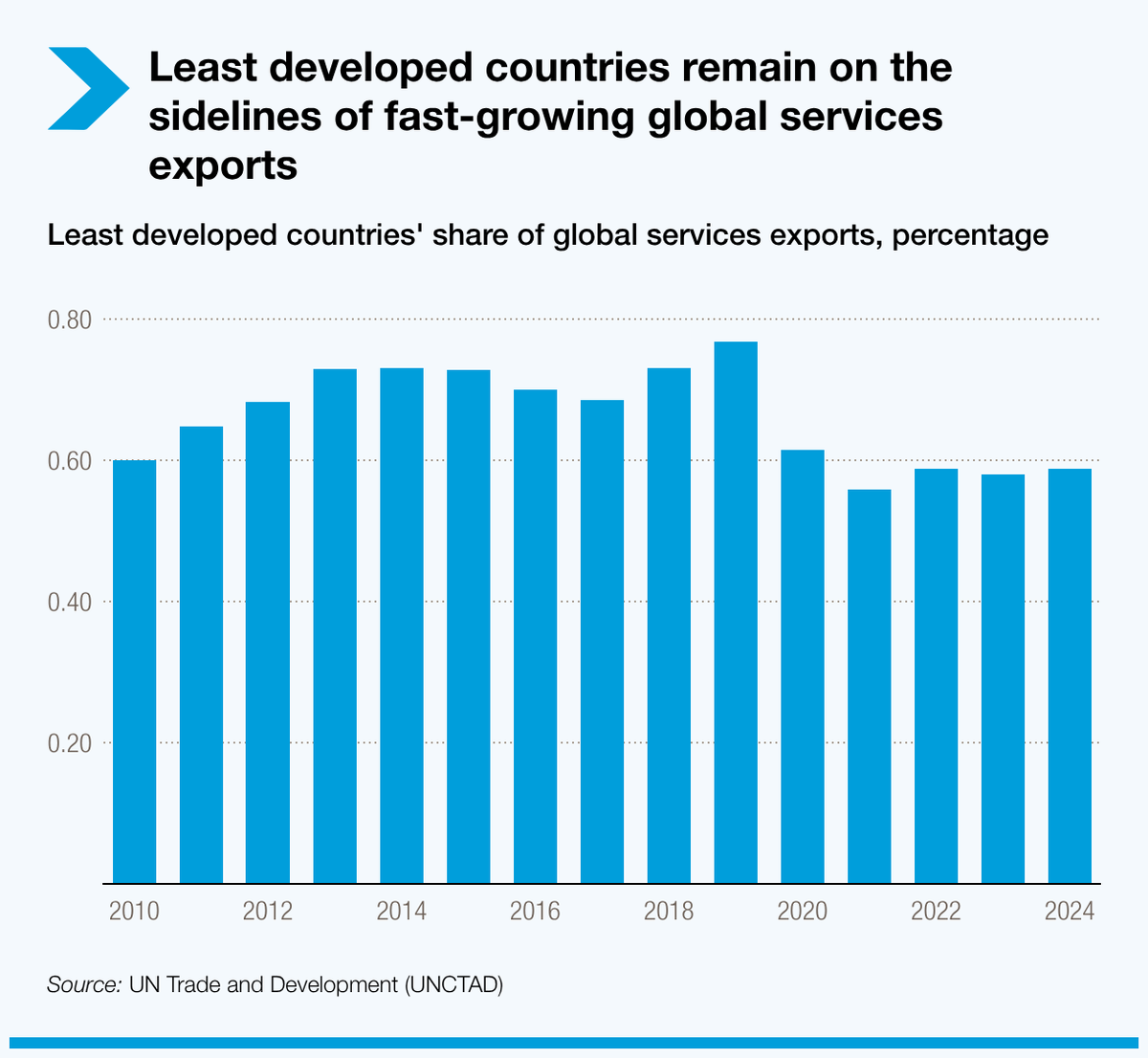 UN Trade and Development tweet media