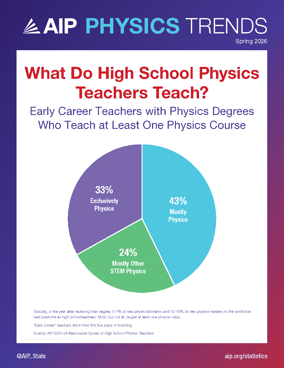 AIP_Stats's tweet photo. Our second Spring 2026 Physics Trends Flyer shows subjects taught by high school physics teachers. Download here: https://t.co/GBmrkVUeXK https://t.co/higDWAzi4x