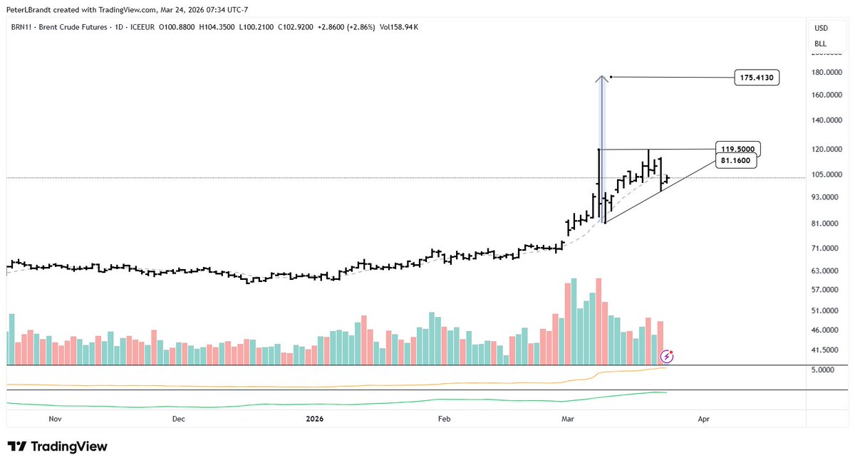 Peter Brandt tweet media