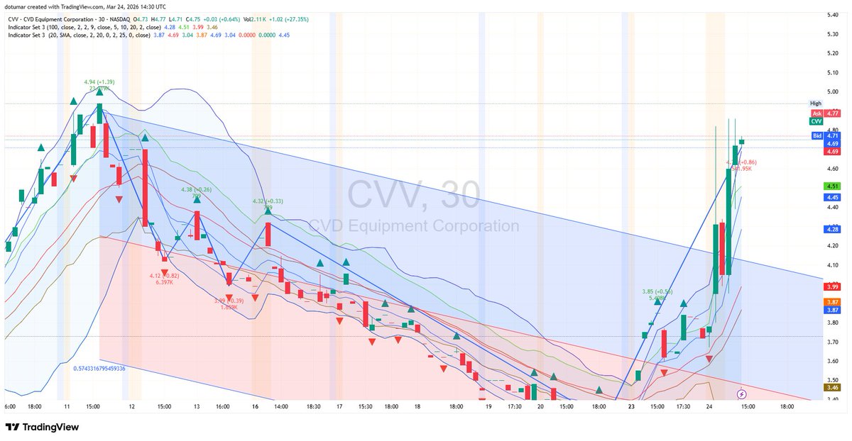 BenjaminUs15's tweet photo. $CVV Breaking $4.70 — Tech Rotation Accelerating

Volume expanding beautifully with over 4M shares exchanged. Electronic tech setups like this rarely stay quiet for long.
Momentum traders stepping in to push this higher

Full chart framework inside.
$AMD $NVDA $INTC $QCOM $MU https://t.co/gAMSs3R2nS