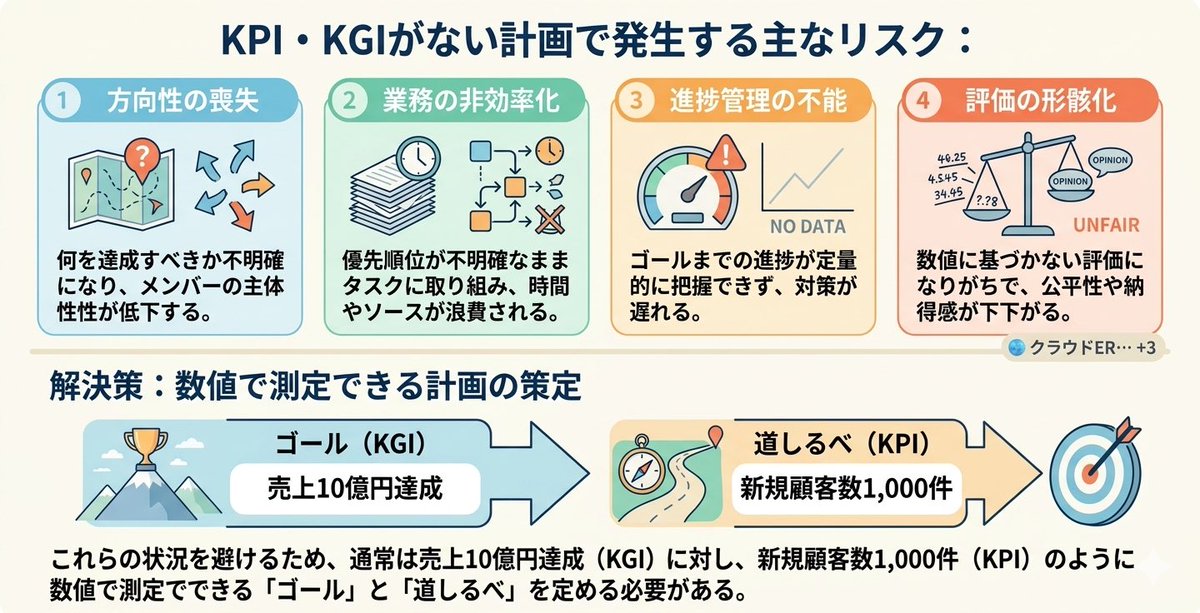 yoshiyuki_mo's tweet photo. 【第1回板橋区議会定例会を終えて】今定例会は、向こう10年の長期計画も点検しました。
確認のため代表質問も行いましたが、事態は深刻です。KPI・KGIが無い。理念計画である事がわかりました。このリスクは画像の通りです👇後日、質疑動画もご案内します。#板橋 #板橋区 #KPI #KGI #板橋区議会 https://t.co/STo1VgftTR
