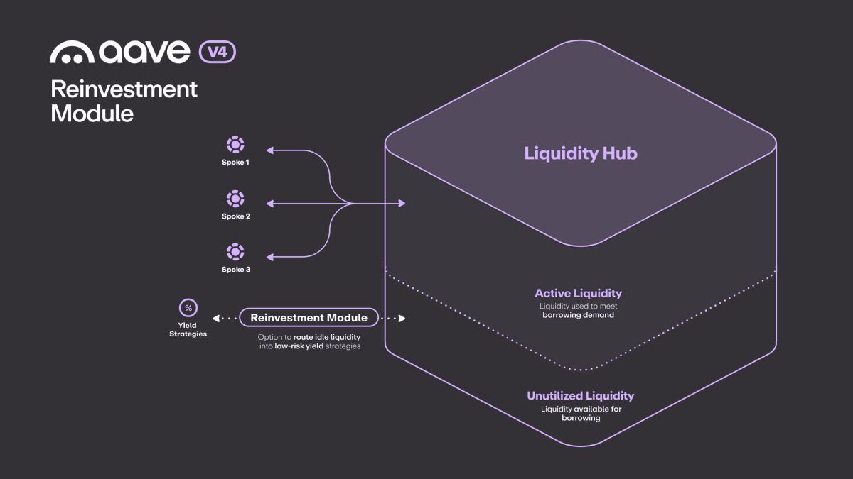 aave's tweet photo. In V4, Liquidity Hubs hold supplied assets, split between active liquidity used for borrowing and unutilized liquidity sitting idle (i.e. unborrowed).

The Reinvestment Module can route the idle liquidity into DAO-approved, low-risk yield strategies and pull it back as needed. https://t.co/VyGWHN5IAU