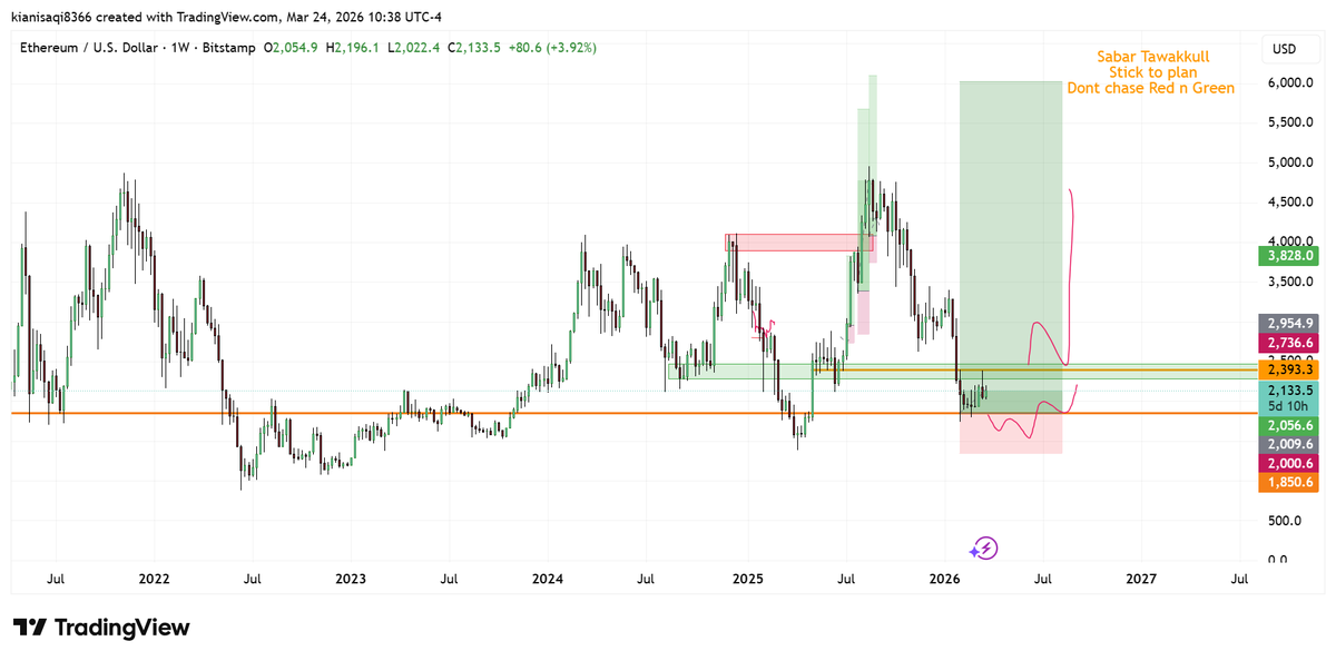 vnzabbar's tweet photo. $ETH 

HTF Pov

Both cases are in front og you, you can choose your pain.

Personally i would like to see the upper case, but if the price drops below 2k and closes a daily candle, then we are going to the zone of 1400.

Eth is looking weak, with no clear sign of strength at 2100, which means one thing that price wants to tap the below liquidity zone.

#ethereum #btc #cryptosignals #MarketMarket