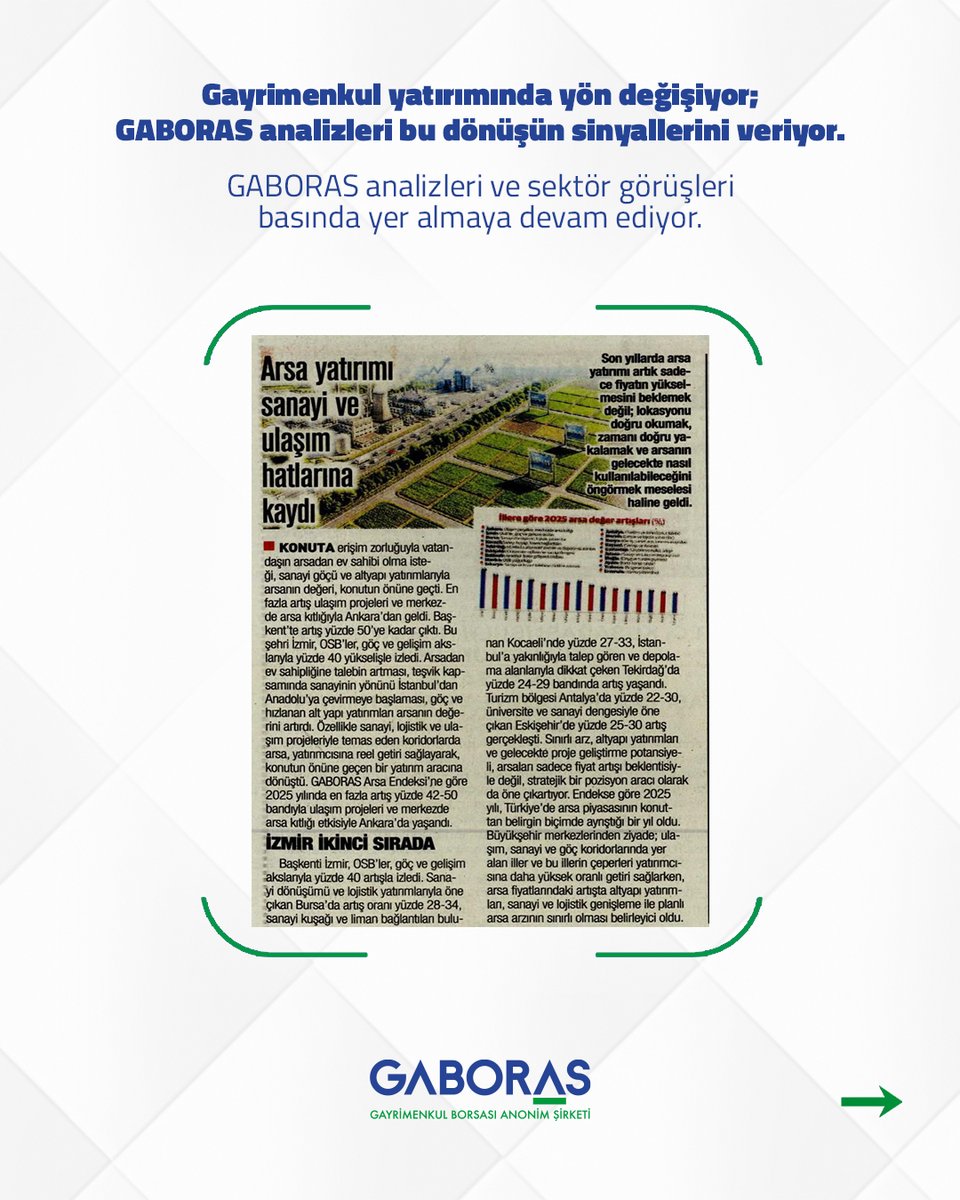 gaborascomtr's tweet photo. GABORAS, gayrimenkul gündeminin merkezinde. 🏙️

📊 Veriler; sanayi & kamu yatırımlarıyla artan talebi, göçün hızlandırdığı fiyat değişimlerini ve arz-talep dengesinin belirleyici rolünü gösteriyor.

📍 Özellikle #Ankara’da yeni bir gayrimenkul merkezi oluşuyor.

GABORAS analizleri ve sektör görüşleri basında yer almaya devam ediyor. 

#GABORAS #Gayrimenkul #Yatırım