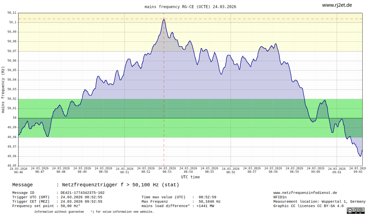 RJ2-Netzfrequenzinfodienst tweet media