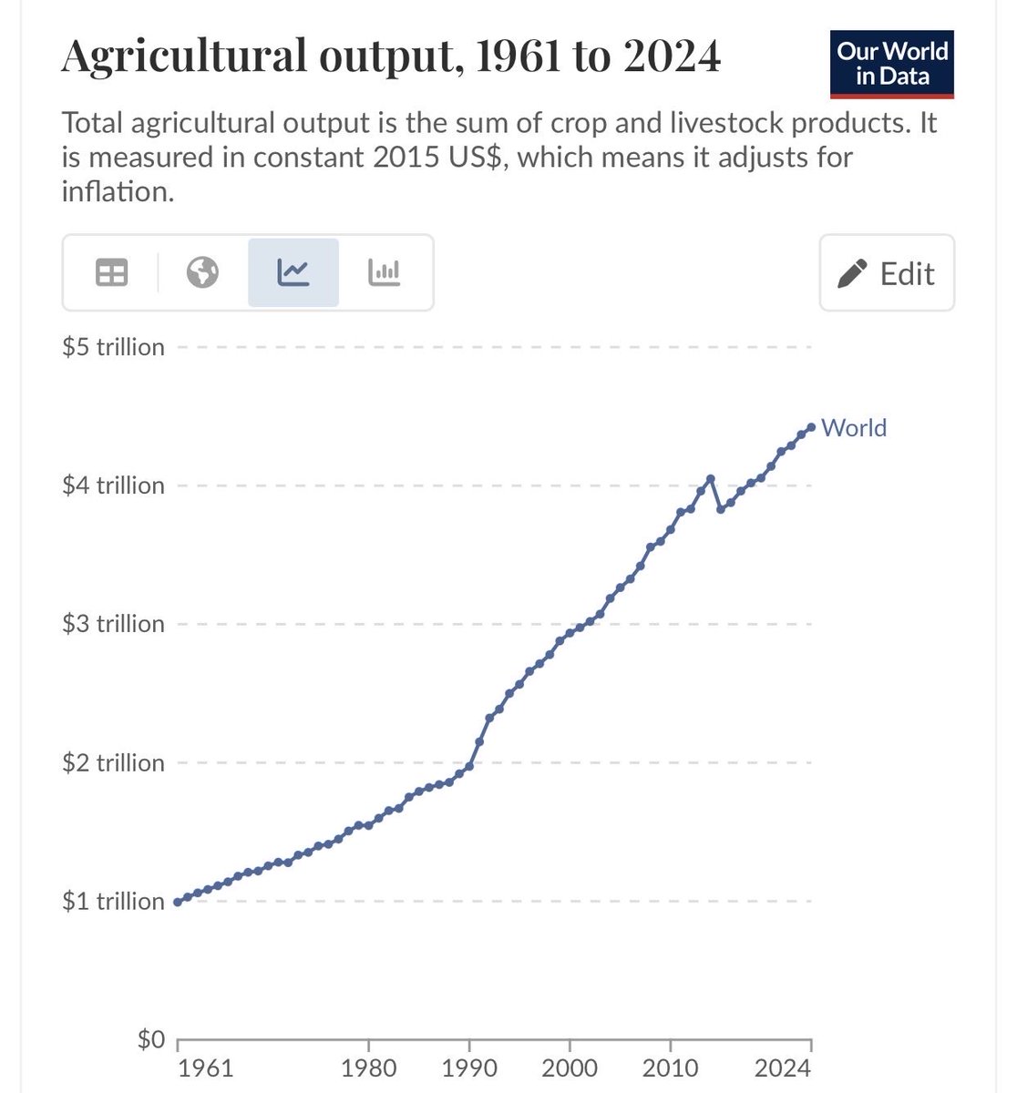 People talk about displaced farmers and forget to mention that for the most part the farmers are being displaced to urban centers where they enjoy higher quality of life. 

Also the food systems don’t seem particularly decimated to me.