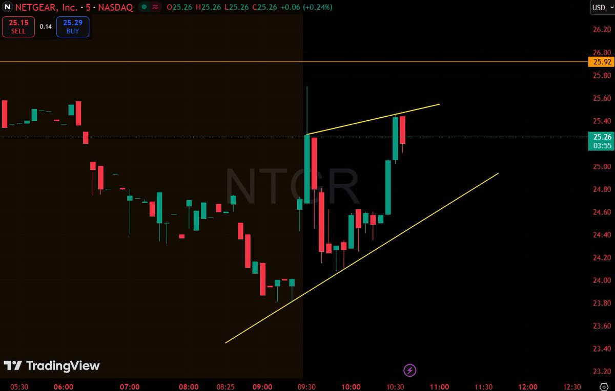 ZRoss_FX's tweet photo. $NTGR Surges 14% on FCC Router Ban
Netgear jumps to $25.20 as FCC bans foreign-made consumer routers, positioning U.S. manufacturers like NTGR to benefit from reduced competition. https://t.co/y6wTpkkyHX