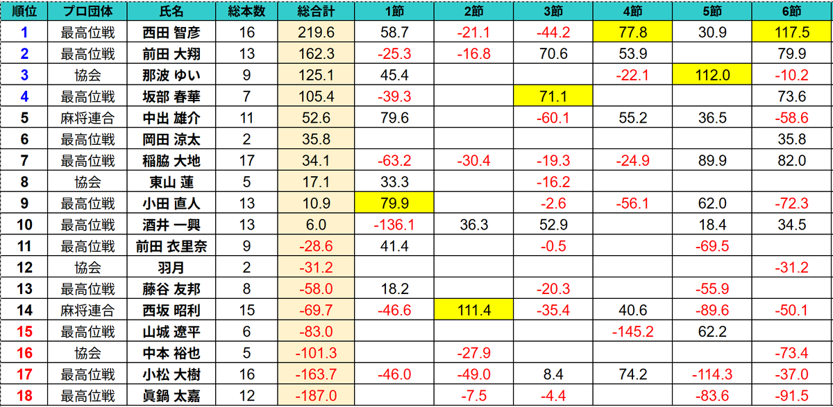 【Season35 第6節】
西田P、トータル200P超えてきました！

（ホームページ）
marchao.co.jp/kyougikai/