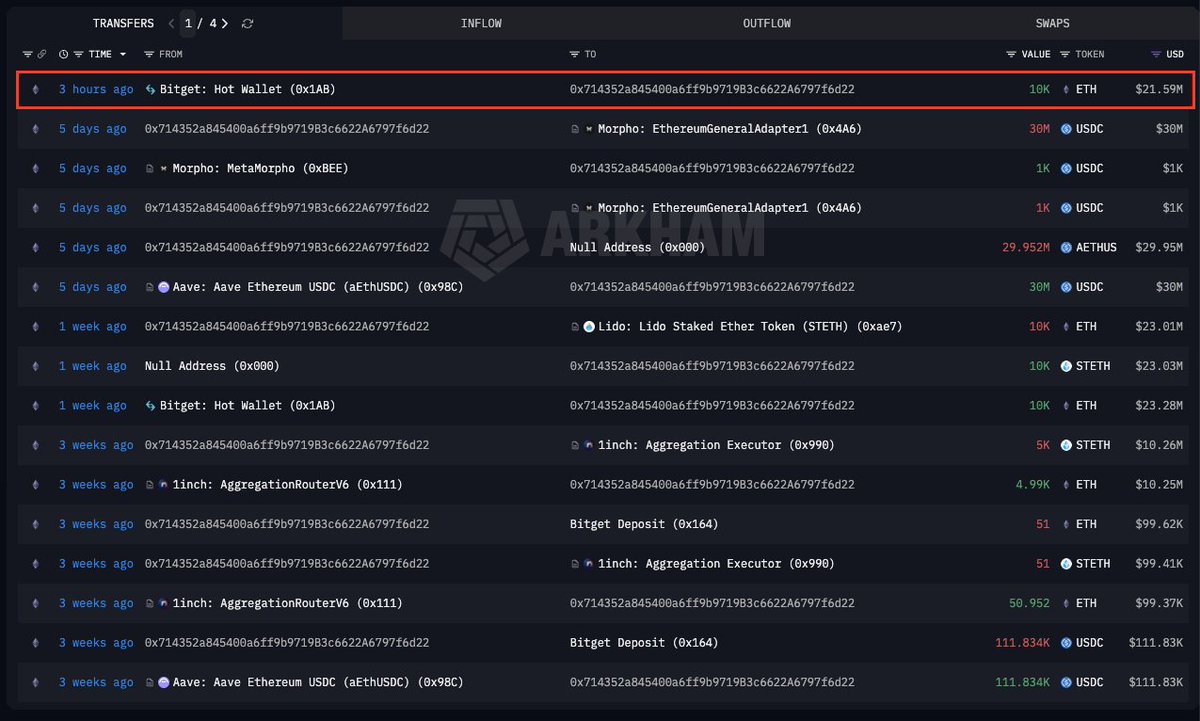 Trong vòng 6 tiếng đã có 3 địa chỉ ví rút $ETH đột biến

Whale 0x831…A18A3 rút 13,300 $ETH (28.67M) từ #Binance vùng giá $2135

Whale 0x8cE…6d927 rút 39,967 $ETH ($86.34M) từ #Binance vùng giá $2135

Whale 0x714…f6d22 rút 10,000 $ETH ($21.59M) từ #Bitget vùng giá $2133