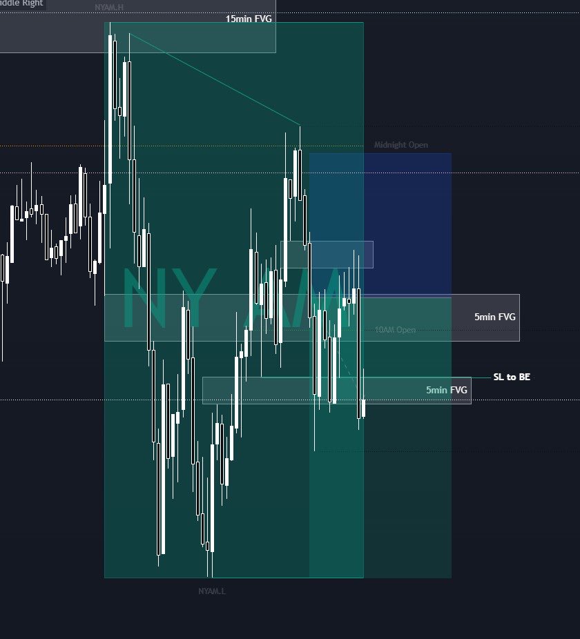 2 trades, 1 L and 1 BE. Bearish bias and these trades aligned with that. 

Still in a bit of a losing streak. But losses are super manageable. Down on the month -$587 so far with 17 trading days. That’s something I can be happy about for sure.

Don’t get chopped today, always a