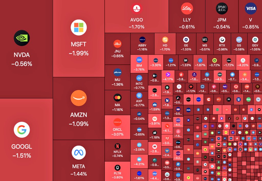 Gharcrypto's tweet image. 🚨 BREAKING: 

$596B WIPED OUT IN US STOCKS IN 60 MINUTES 

Massive volatility hitting the markets hard — traders, stay cautious!

#StockMarket #Crash #Breaking